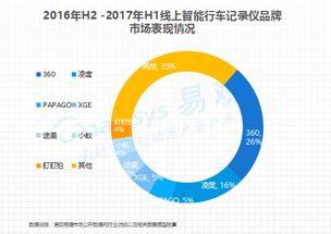 360領(lǐng)跑，中小廠商份額收縮 易觀行車記錄儀行業(yè)報(bào)告揭示軟件驅(qū)動新格局